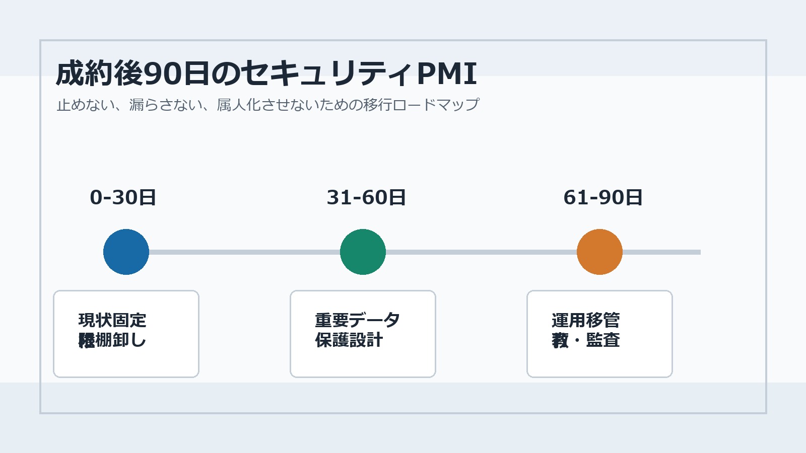 金属加工会社のM&A後90日に進めるサイバーセキュリティPMIのロードマップ