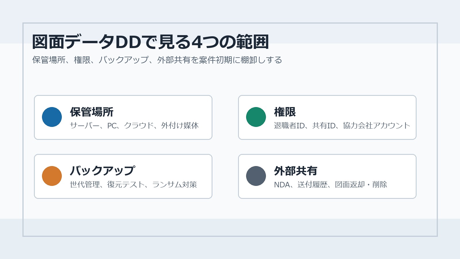 図面データのデューデリジェンスで確認する保管場所・権限・バックアップ・外部共有の図解